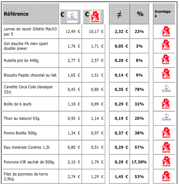 Tableau comparatif des prix publi&eacute; dans l'enqu&ecirc;te. (CORBACABANA / RUE89)