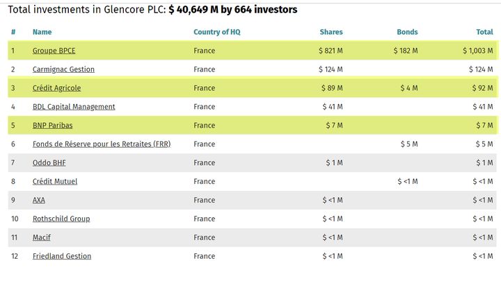 Liste des investisseurs français de Glencore, avec en tête le Groupe BPCE et son investissement de 1,003 milliards de dollars. (Source Investing On Climate Chaos)