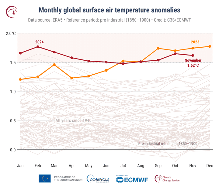 Les anomalies de températures globales par rapport à l'ère préindustrielle, publiées par l'observatoire européen Copernicus, le 9 décembre 2024, sur la base des données disponibles entre janvier et novembre. (COPERNICUS CLIMATE CHANGE SERVICE / ECMWF)