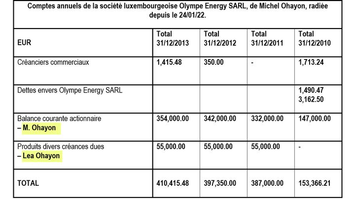 Compilation des dividendes reçues par Michel Ohayon et sa femme de 2010 à 2013, société radiée depuis le 24/01/2022. Crédits : Comptes annuels de la société luxembourgeoise Olympe Energy SARL. (Aucun)