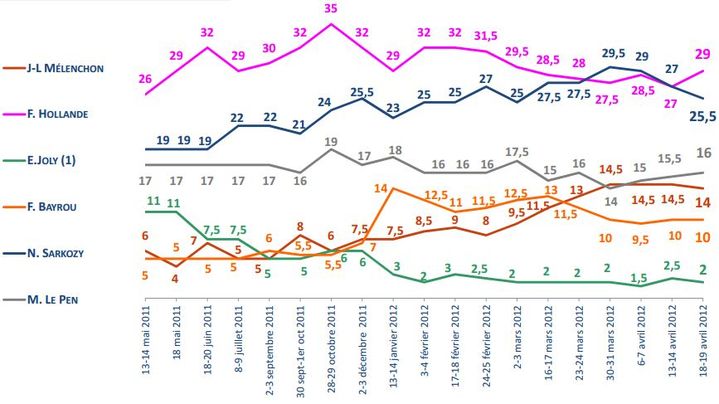 Evolution des intentions de vote au premier tour de la pr&eacute;sidentielle, jusqu'au 20 avril 2012. (IPSOS/LOGICA BUSINESS CONSULTIING)