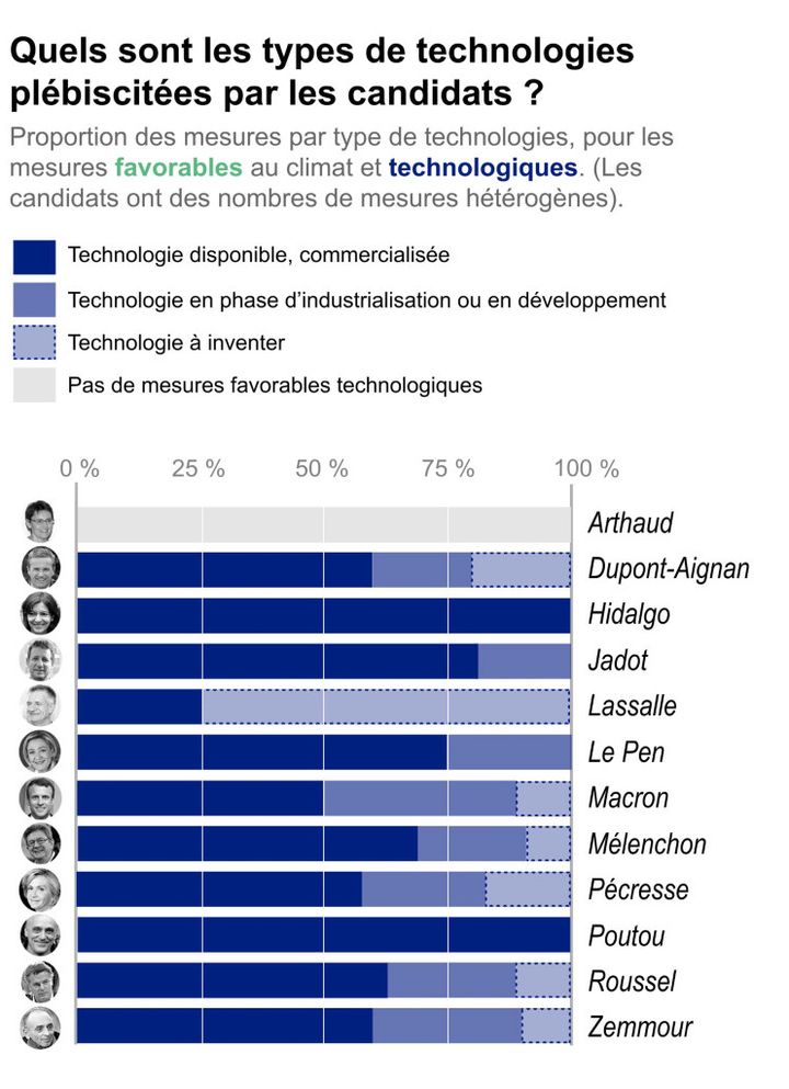 La proportion des mesures en fonction de la disponibilité ou non de la technologie, dans les programmes des différents candidats à l'élection présidentielle.&nbsp; (LES SHIFTERS)