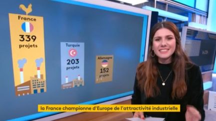 La France toujours championne d'Europe de l'attractivité industrielle