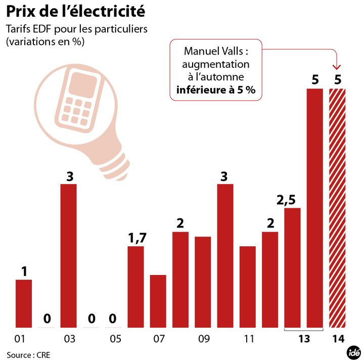 &nbsp; (Les hausses d'électricité depuis 2001 © Idé)