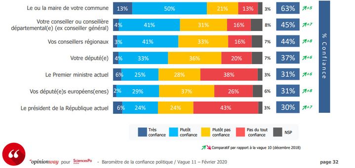 Réponse à la question : "Avez-vous très confiance, plutôt confiance, plutôt pas confiance ou pas confiance du tout dans...". (OPINION WAY / CEVIPOF SCIENCES PO)