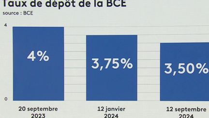 Jeudi 12 septembre, la Banque centrale européenne (BCE) a annoncé une nouvelle baisse de son taux directeur de 0,25 point. Une bonne nouvelle pour les Français, explique le journaliste Jean-Paul Chapel sur le plateau du JT de 20 heures.